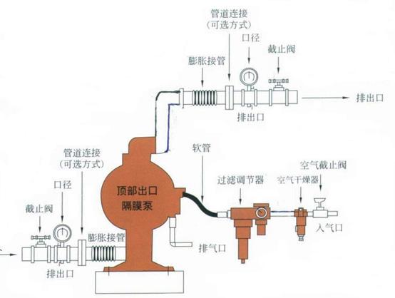 气动隔膜泵